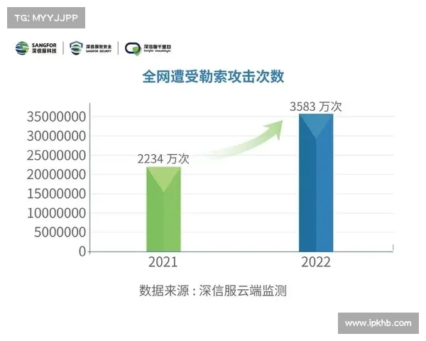 勒索软件报告显示,攻击后有43的数据不可恢复 媒体 勒索软件报告显示,攻击后有43的数据不可恢复 媒体